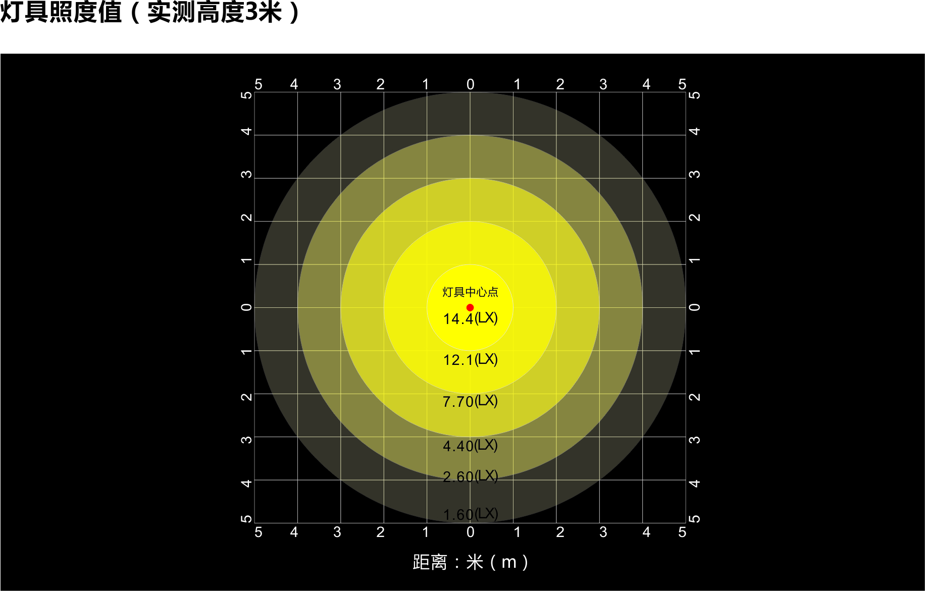 灯具照度值