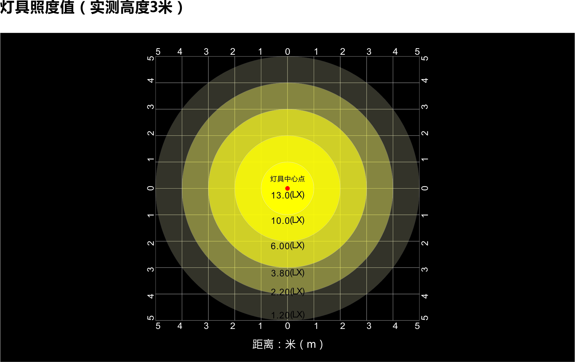 灯具照度值
