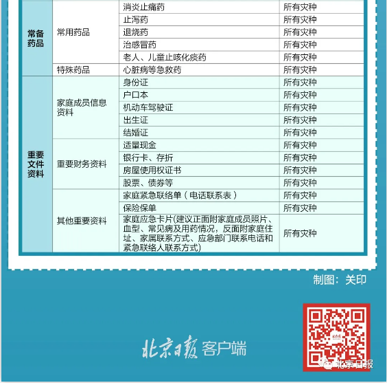 最新版家庭应急物资清单