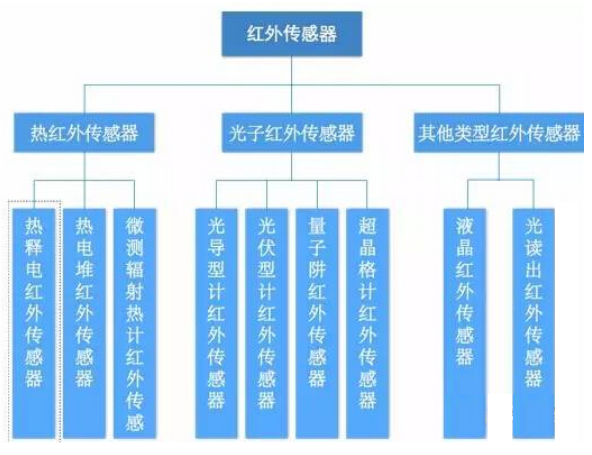 红外传感器定义及分类