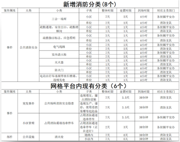 上海首个“消防应用”落地长宁“一网统管”