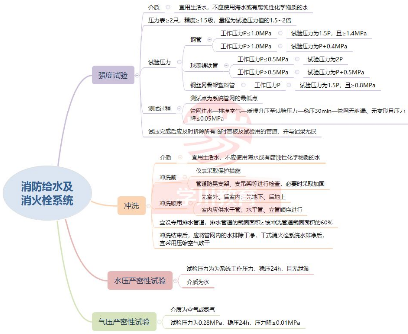 管网的试压、冲洗和严密性要求