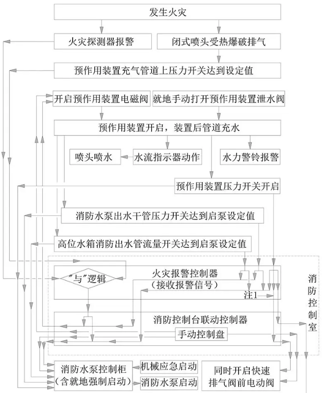 预作用系统（充气双联锁）操作与控制