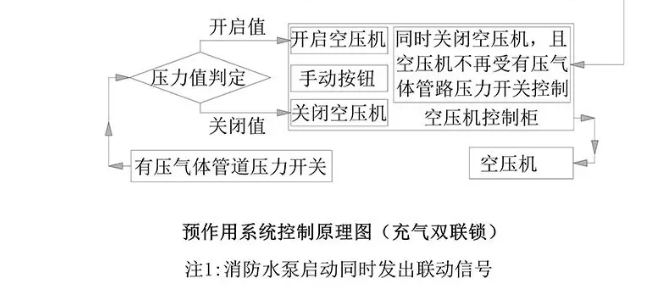 预作用系统（充气双联锁）操作与控制