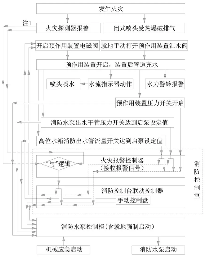 预作用系统（不充气单连锁）操作与控制