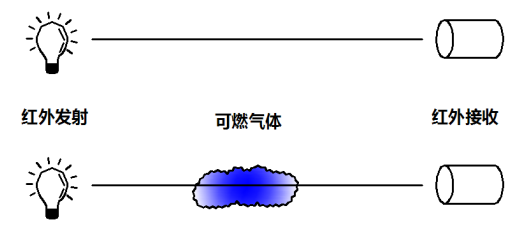 线型开路式红外气体探测器工作原理