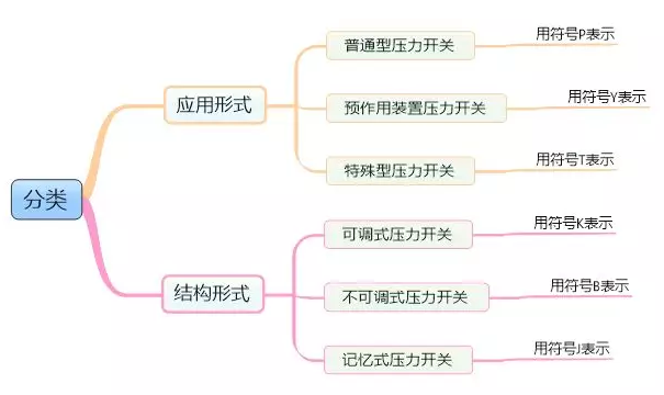 压力开关分类