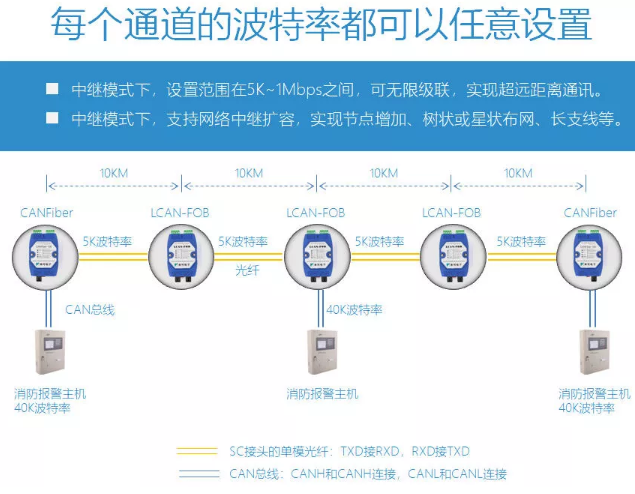 适配国内主流消防主机的CAN光纤转换器