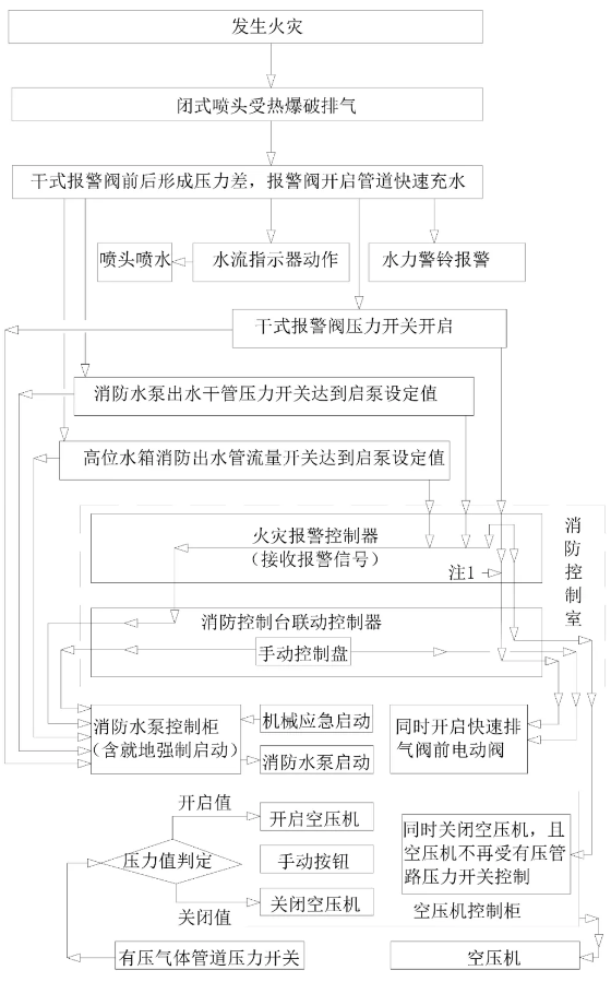 干式系统控制原理图及操作与控制原理流程图