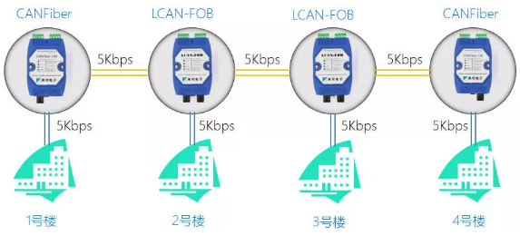 如何配置can转光纤、can光纤转换器、can光端机的工作参数