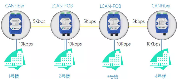 如何配置can转光纤、can光纤转换器、can光端机的工作参数