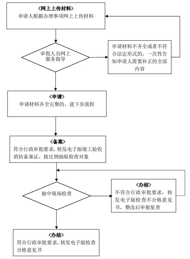 建设工程竣工验收消防备案办理流程图