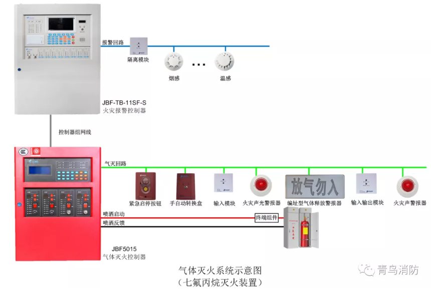 青鸟消防JBF5015气体灭火报警系统示意图