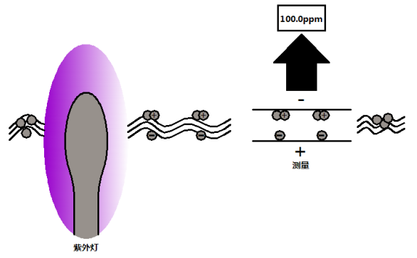 PID光致电离传感器工作原理
