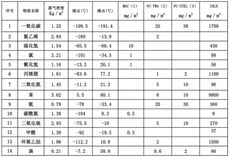 常见有毒气体及其特性