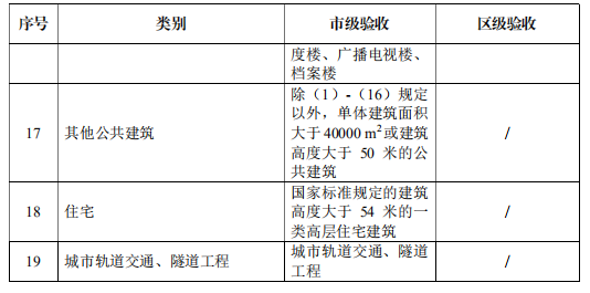 建设单位应当申请消防验收建设工程范围