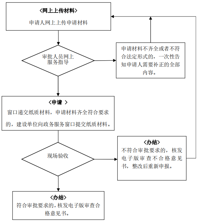 建设工程消防验收办理流程图