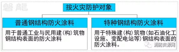 钢结构防火涂料分类、型号、耐火性能分级