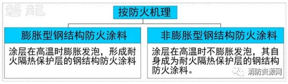 钢结构防火涂料分类、型号、耐火性能分级