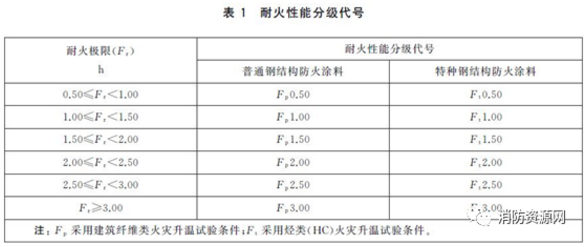 钢结构防火涂料分类、型号、耐火性能分级