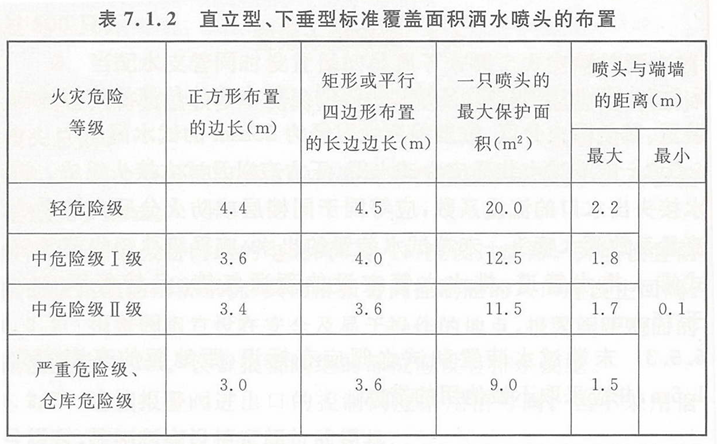 直立型、下垂型标准覆盖面积洒水喷头的保护面积