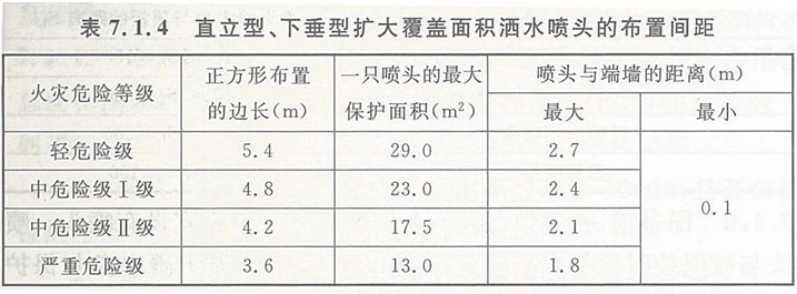 直立型、下垂型扩大覆盖面积洒水喷头的保护面积