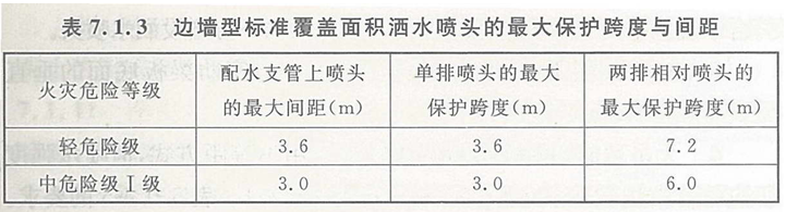 边墙型标准覆盖面积洒水喷头的保护面积