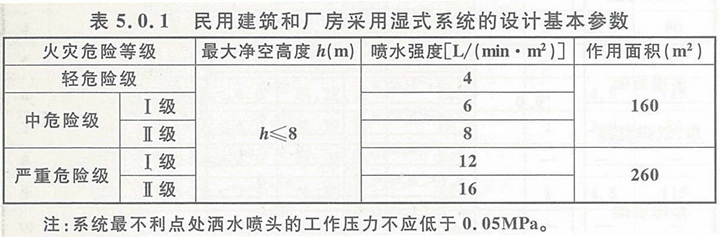 边墙型扩大覆盖面积洒水喷头保护面积