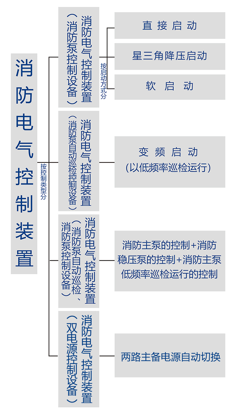 分类图