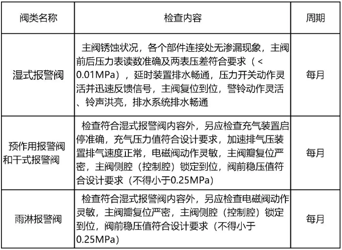 报警阀组的安装验收要求