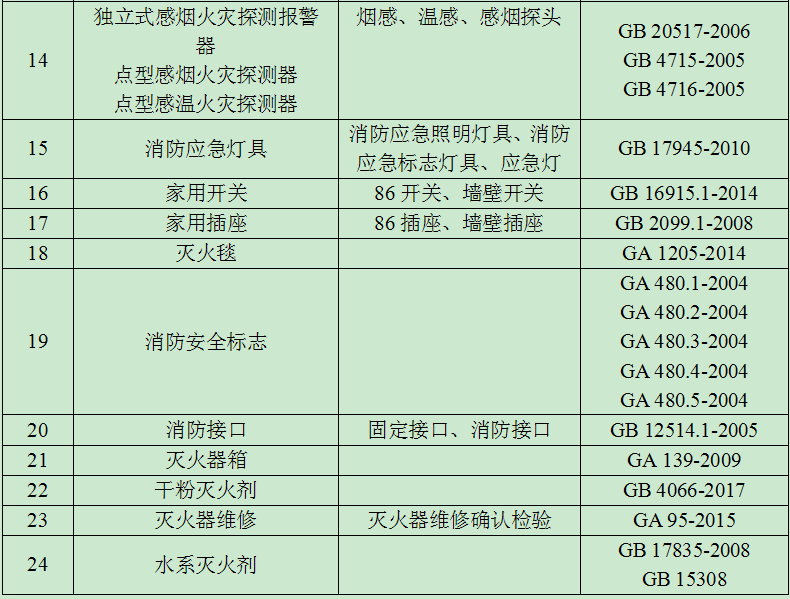 国家建筑防火产品安全质量监督检验中心业务范围