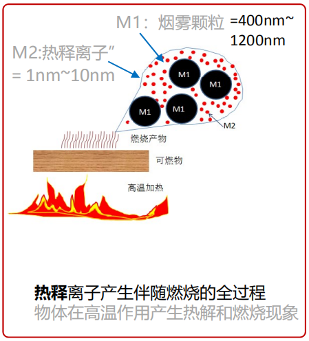 热释离子的产生