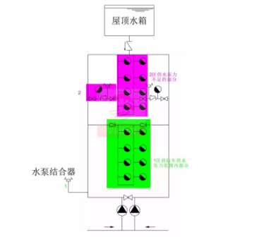 水泵接合器供水方式二：利用低区水泵接合器的压力，接力供水