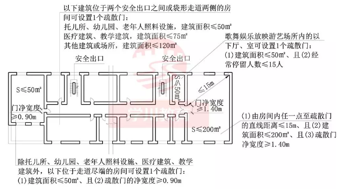 什么样的条件可设置一个疏散门