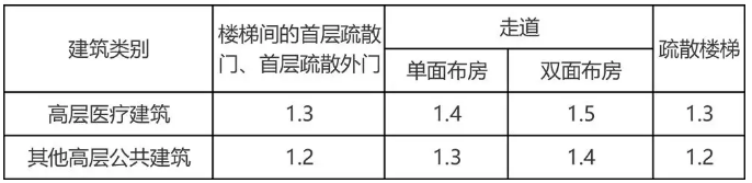 公共建筑疏散门的宽度要求