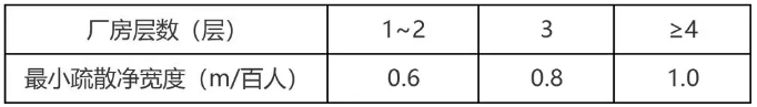 厂房疏散门的宽度要求