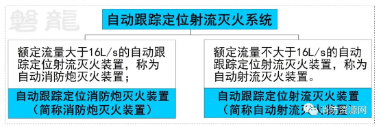 自动消防炮灭火装置和自动跟踪定位射流灭火装置区别