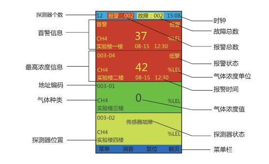气体报警控制器显示屏