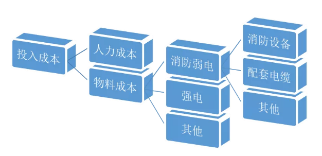 消防系统投入成本