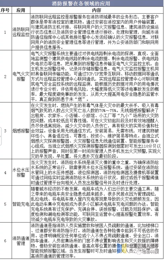 消防报警在各领域的应用