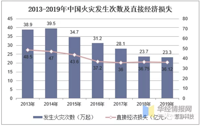 2013-2019年中国火灾发生次数及直接经济损失