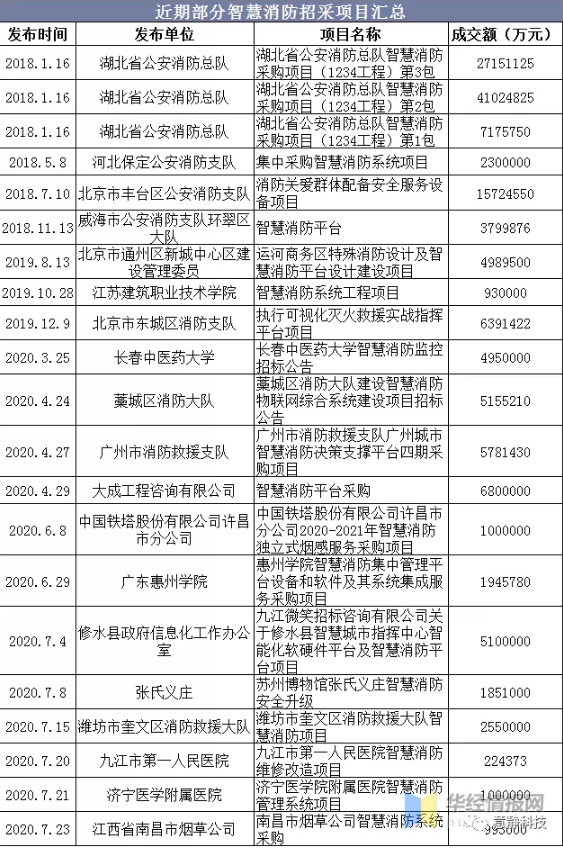 近期部分智慧消防招采项目汇总