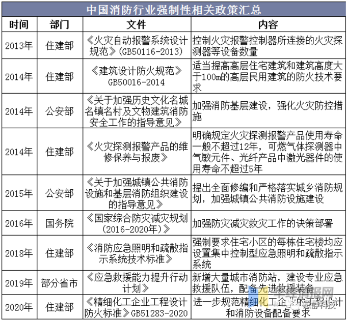 中国消防行业强制性相关政策汇总