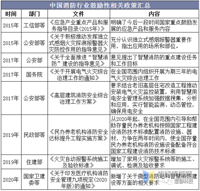 中国消防行业鼓励性相关政策汇总