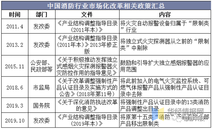 中国消防行业市场化改革相关政策汇总