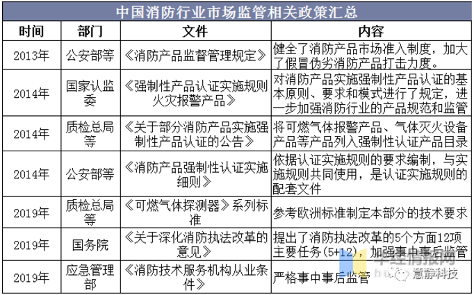 中国消防行业市场监管相关政策汇总