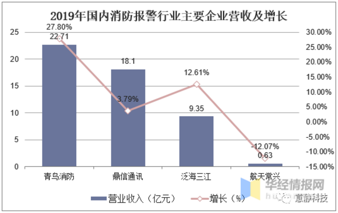 2019年国内消防报警行业主要企业营收及增长