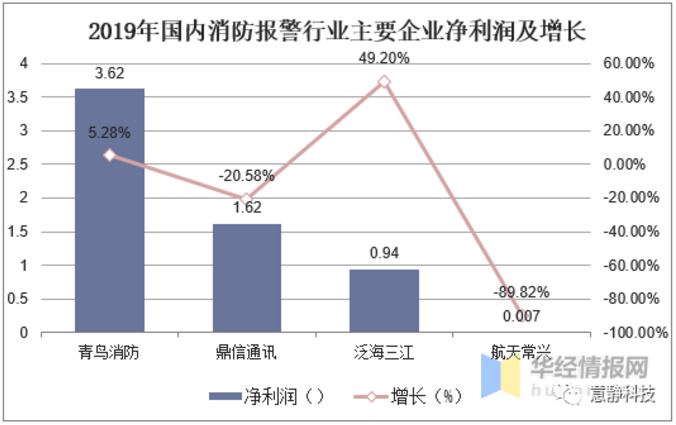 2019年国内消防报警行业主要企业净利润及增长