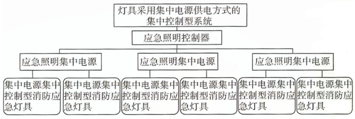 应急灯具采用集中电源供电方式的集中控制型系统