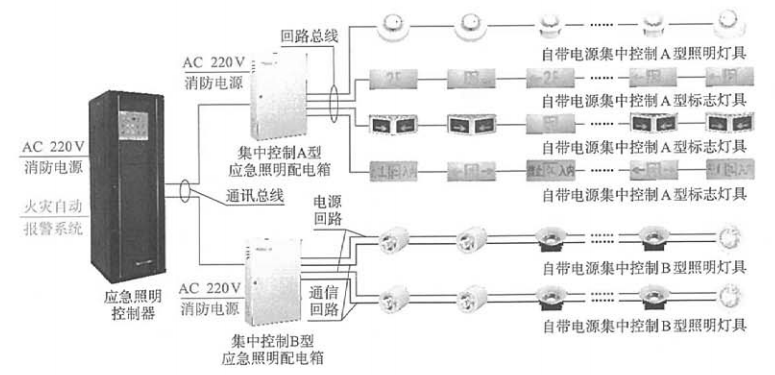 自带电源集中控制型消防应急照明疏散指示系统组成